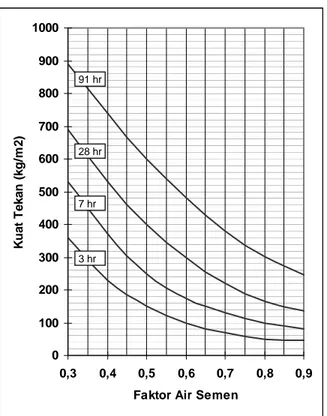 Gambar 2.3 Grafik Nilai Faktor Air Semen Untuk Benda Uji Berbentuk Kubus  Dan Jenis Semen Tipe I / II / V (Sumber: Grafik 2, SK.SNI.T-15-1990-03) 