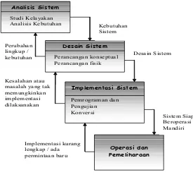 Gambar 2. Tahapan Sistem