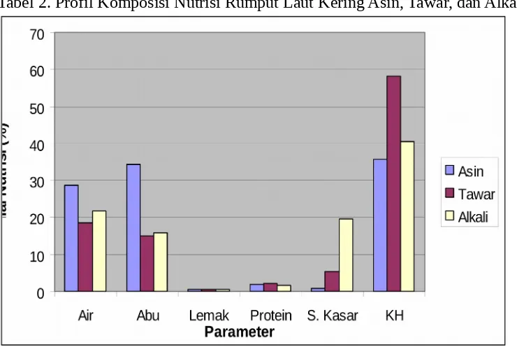 Tabel 2. Profil Komposisi Nutrisi Rumput Laut Kering Asin, Tawar, dan Alkali.
