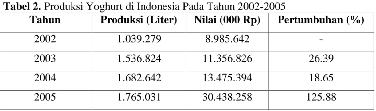 Tabel 3. Volume Impor dan Ekspor Yoghurt Nasional Tahun 2004-2008 