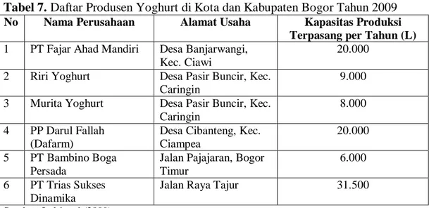 Tabel 7. Daftar Produsen Yoghurt di Kota dan Kabupaten Bogor Tahun 2009  No  Nama Perusahaan  Alamat Usaha  Kapasitas Produksi 