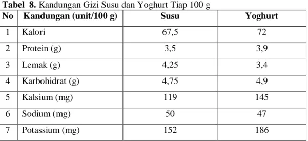 Tabel  8. Kandungan Gizi Susu dan Yoghurt Tiap 100 g 