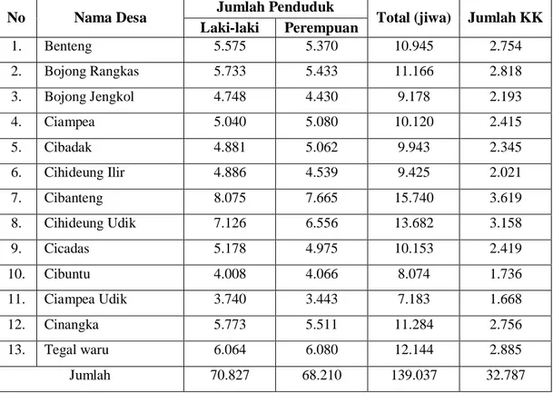 Tabel 10. Jumlah Penduduk dan Kepala Keluarga di Kecamatan Ciampea Tahun      2007 