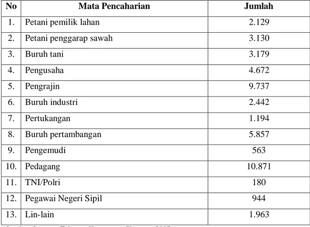 Tabel  11.  Jumlah  Penduduk  (Jiwa)  Kecamatan  Ciampea  Berdasarkan  Mata  Pencaharian Tahun 2007 