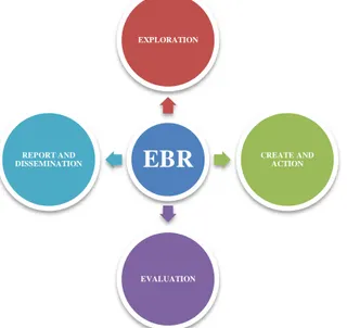 Gambar 2.1. Strategi EMPOWERMENT – BASED RESEACRH (EBR) 