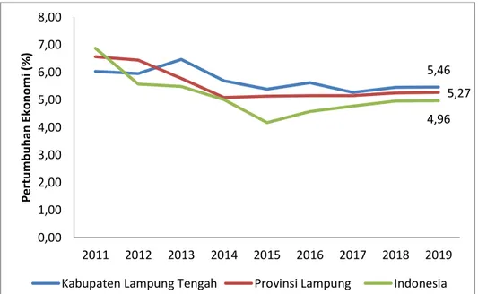 Gambar 3.4 Pertumbuhan Ekonomi Kabupaten Lampung Tengah, Provinsi Lampung  dan Nasional, 2010-2019 (%) 
