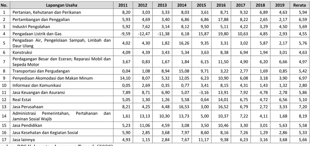 Tabel 3.17 Inflasi PDRB Deflator Kabupaten Lampung Tengah Menurut Lapangan Usaha, 2010-2019 (%) 