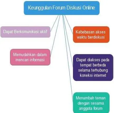 Gambar 1. Diagram Keuntungan Forum  Diskusi Online 