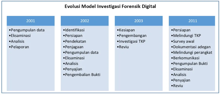 Gambar 1. Model Digital Forensik 
