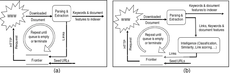 Figure 1. Many relevant documents that are connected through (a) co-citation documents and (b) co-referenced documents 