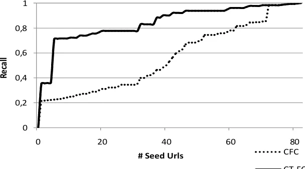 Figure 10. Average recall comparison of more Comprehensive Traversal Focused Crawler (CT-FC) and Conventional Focused Crawler (CFC) 