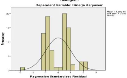 Gambar 1. Grafik Histogram  Sumber: Hasil Penelitian, 2021 