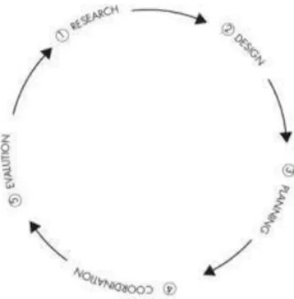 Gambar 2.2 Event Planning Five Phases Process 