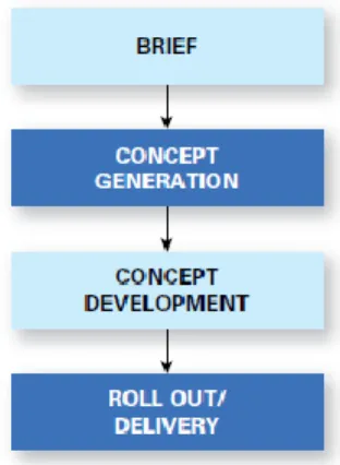 Gambar 2.1 The Brand Development Process 