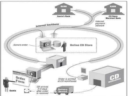 Gambar 1. Contoh Aplikasi  E-commerce : Pembelian CD dengan Kartu Kredit  