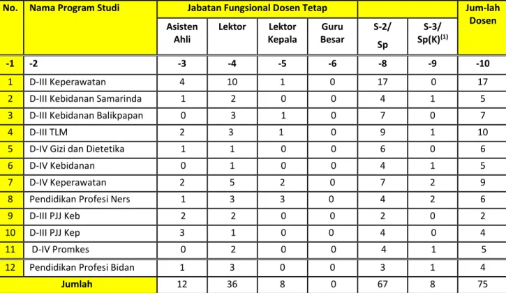 Tabel 1. 1         Jumlah Dosen Berdasarkan Jabatan Fungsional dan Tingkat  PendidikanPoliteknik Kesehatan Kemenkes Kalimantan Timur 