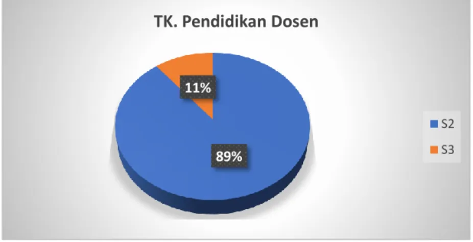 Grafik 1. 1 Persentase Tingkat Pendidikan Dosen  Politeknik kesehatan Kalimantan Timur 