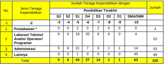 Tabel 1. 2 Tenaga Kependidikan berdasarkan Tingkat Pendidikan  Politeknik Kesehatan Kalimantan Timur 