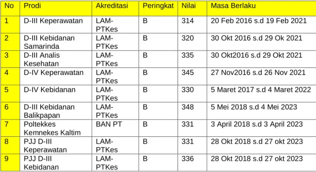 Tabel 1. 4 Peringkat, Nilai dan Masa Berlaku Akreditasi Program Studi  Politeknik Kesehatan Kemenkes Kalimantan Timur 