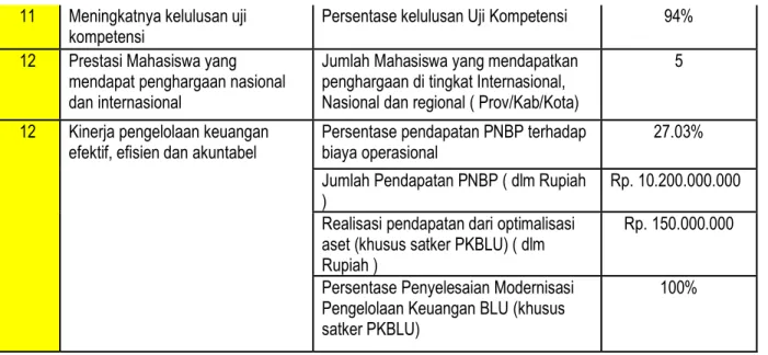 Tabel 2. 3 Indikator Kinerja Kegiatan Politeknik Kesehatan Kemenkes Kalimantan  Timur Tahun 2020 