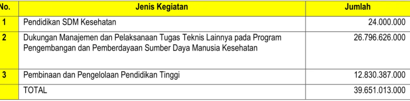 Tabel 2. 5 Anggaran Berdasarkan Jenis Kegiatan Poltekkes Kemenkes Kalimantan  Timur Tahun 2020 