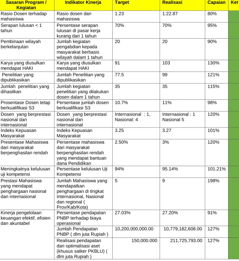 Tabel 3. 1 Target, Realisasi dan Capaian Indikator Kinerja Utama  Politeknik Kesehatan Kementerian Kesehatan Kalimantan Timur  