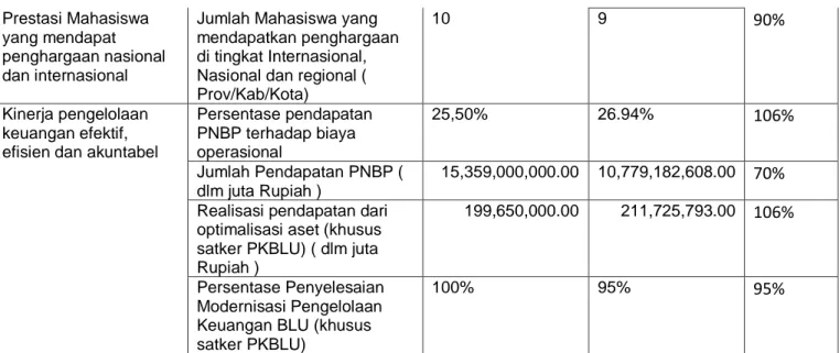 Tabel 3. 3 Target, Realisasi dan Capaian Indikator Kinerja Kegiatan  Politeknik Kesehatan Kementerian Kesehatan Kalimantan Timur 