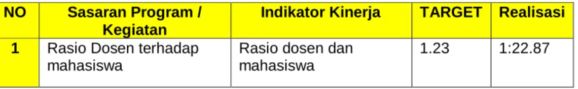 Tabel 3. 4 Realisasi Indikator Rasio Dosen dan Mahasiswa  Politeknik Kesehatan Kemenkes Kalimantan Timur  Tahun 2020  NO  Sasaran Program / 