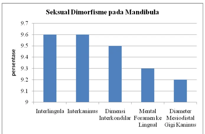 Grafik 1. PERSENTASE SEKSUAL DIMORFISME PADA TULANG 