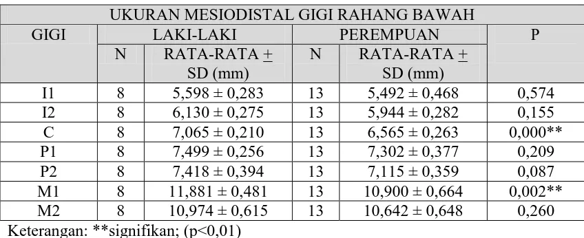 Tabel 3 menunjukkan ukuran mesiodistal gigi rahang bawah etnik India 
