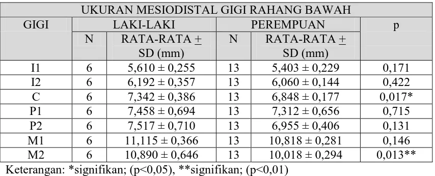 Tabel 4: SEKSUAL DIMORFISME PADA UKURAN MESIODISTAL GIGI RAHANG BAWAH PADA ETNIK CINA  