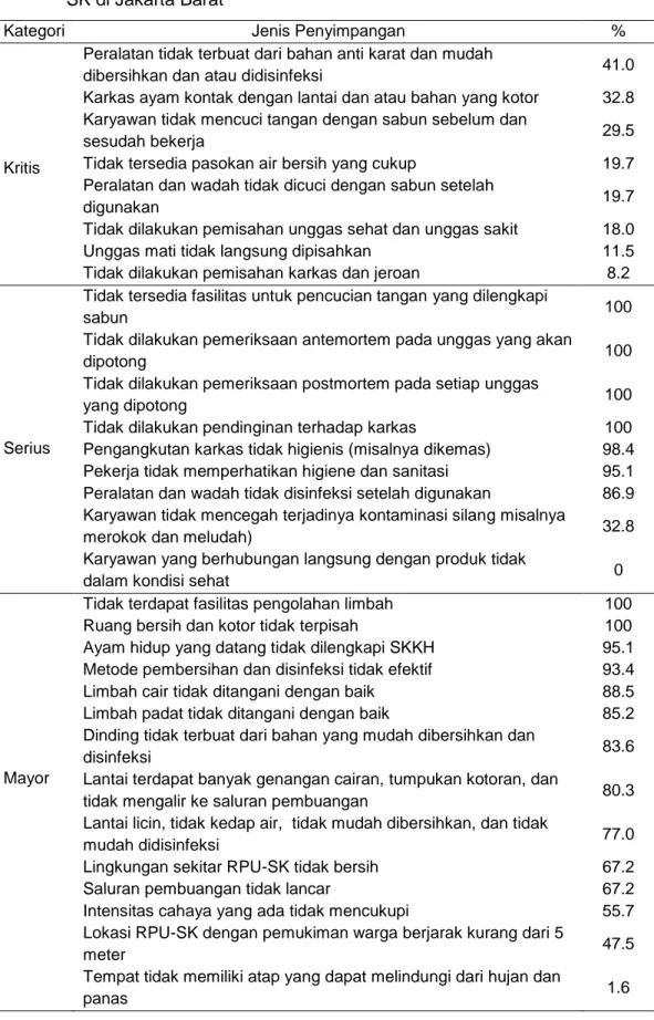 Tabel 6 Penyimpangan yang bersifat kritis, serius, mayor, dan minor pada RPU- RPU-SK di Jakarta Barat 