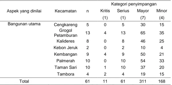 Tabel  9  Jumlah  penyimpangan  berdasarkan  kategori  pada  bangunan  utama  RPU-SK di Jakarta Barat 
