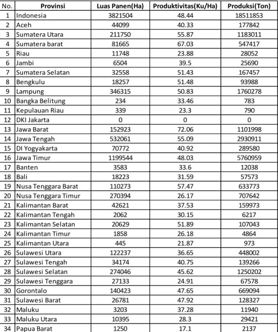 Tabel 1.1. Daftar Persebaran Produksi Jagung di Indonesia 