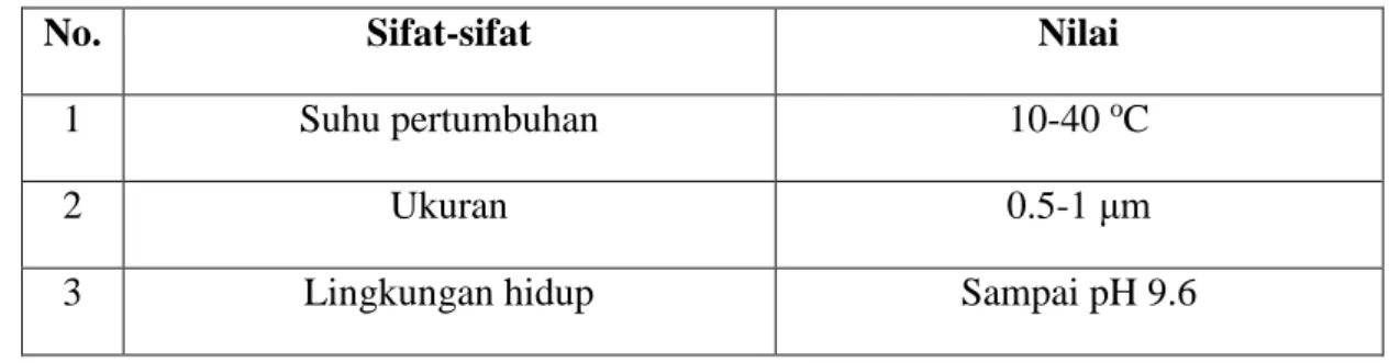 Tabel 1.6. Sifat Fisis Enterococcus Faecalis 