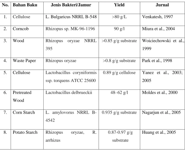 Tabel 1.8. Daftar Penelitian Metode SFF untuk Produksi Asam Laktat 