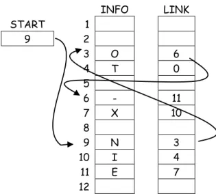 Gambar 5-2 : Linked list dlm memori 