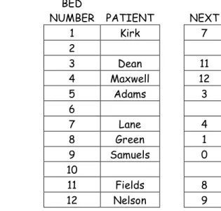 Gambar 5-3 : Linked list rumah sakit  Lat 5 – 1 : 