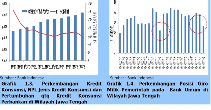Grafik 1.3. Perkembangan Kredit Konsumsi, NPL Jenis Kredit Konsumsi dan Pertumbuhan qtq Kredit Konsumsi Perbankan di Wilayah Jawa Tengah