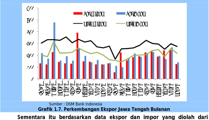 Grafik 1.7. Perkembangan Ekspor Jawa Tengah Bulanan