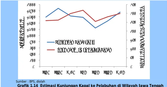 Grafik 1.14 Estimasi Kunjungan Kapal ke Pelabuhan di Wilayah Jawa Tengah dan Jumlah Penumpang Pesawat melalui Bandara di Jawa Tengah