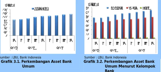 Grafik 3.1. Perkembangan Asset Bank