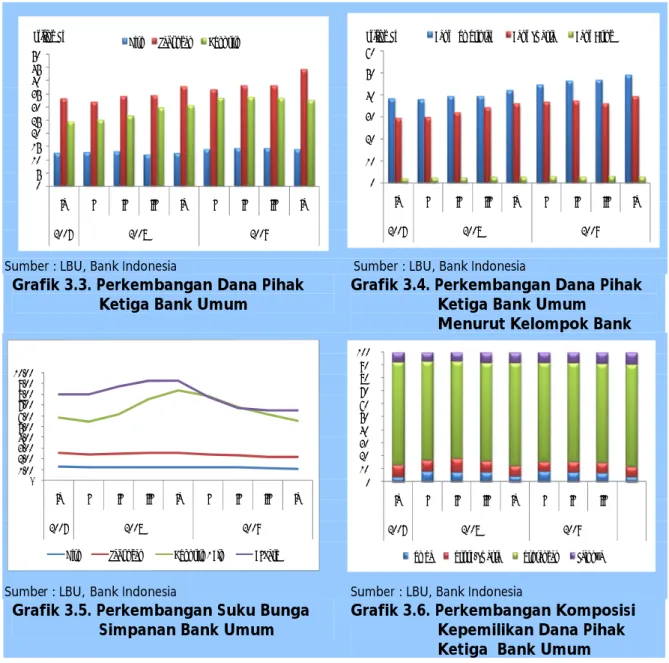 Grafik 3.3. Perkembangan Dana Pihak