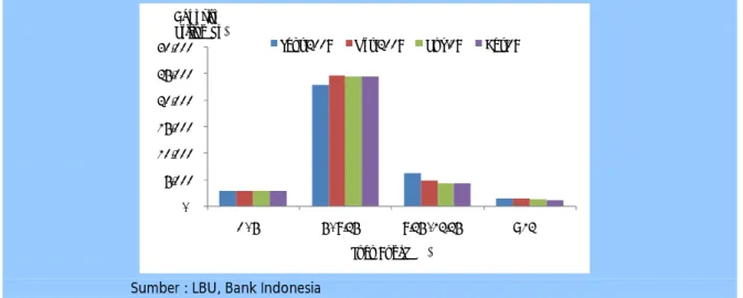 Grafik 3.7. Perkembangan Suku Bunga Deposito di Jawa Tengah 3.1.2 Penyaluran Kredit