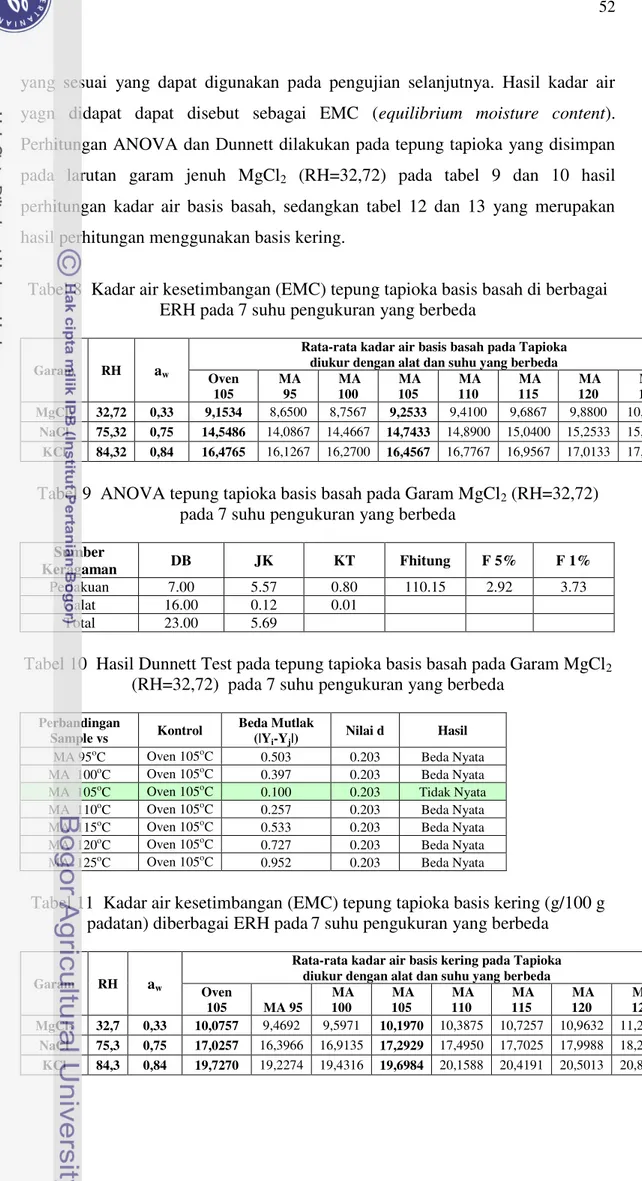 Tabel 8  Kadar air kesetimbangan (EMC) tepung tapioka basis basah di berbagai  ERH pada 7 suhu pengukuran yang berbeda 