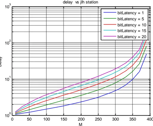 Tabel 4.3  Hasil Perhitungan Jumlah Stasiun terhadap Delay 