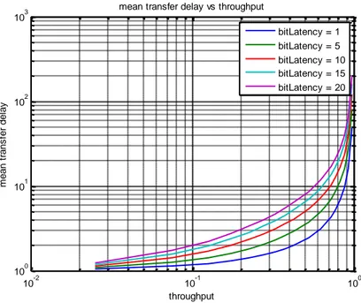 Gambar 4.5 Grafik analisis throughput terhadap transfer delay  4.5 Tabel hasil perhitungan throughput terhadap transfer delay 