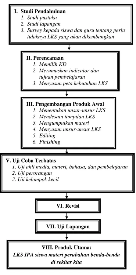 Gambar 3.1  Diagram Langkah-Langkah Pengembangan LKS IPA I.  Studi Pendahuluan 