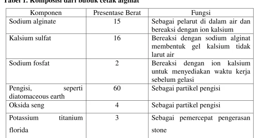 Tabel 1. Komposisi dari bubuk cetak alginat 4 