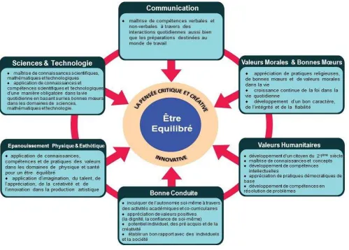 Figure 1 : Cadre du Curriculum  